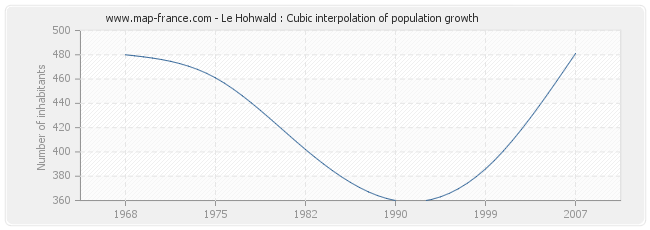 Le Hohwald : Cubic interpolation of population growth
